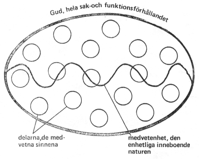 Bild över Gud, hela
       sak. och funktionsförhållandet