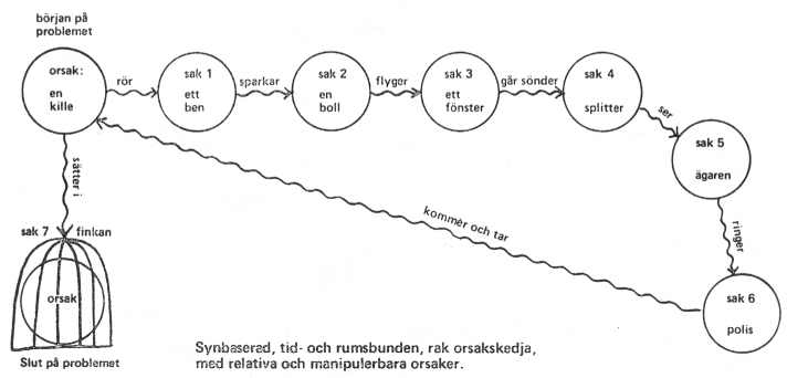 Schematisk bild
       över orsakssammanhang